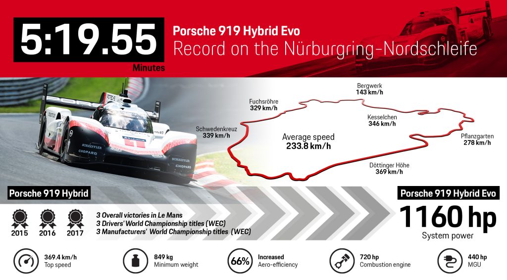 Porsche 919 Hybrid Evo Nordschleife'de Nasıl Rekor Kırdı? 1 Porsche 919 Hybrid Evo Nordschleife'de Nasıl Rekor Kırdı? 1